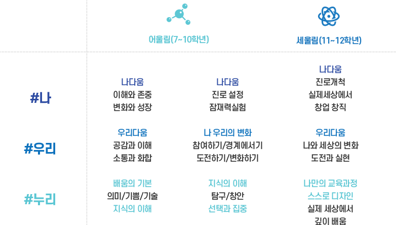 #신나는교육단계, 세울림(11~12학년), 어울림(7~10학년)