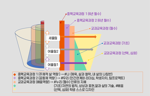 #신나는교육단계, 세울림(11~12학년), 어울림(7~10학년)